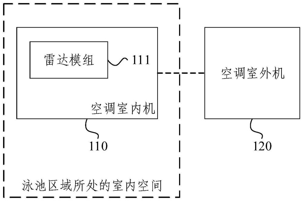 基于泳池安全預(yù)警的空調(diào)系統(tǒng)及控制方法與流程