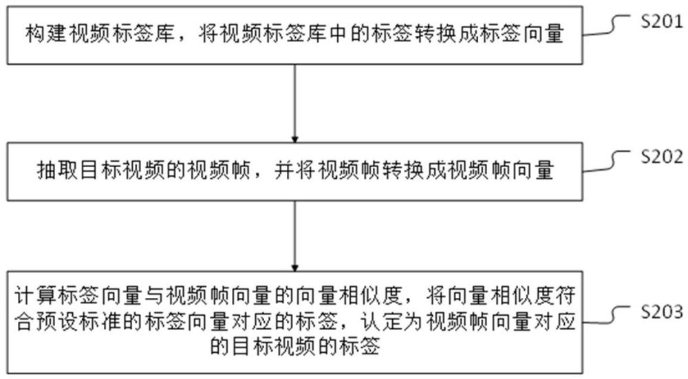 視頻標(biāo)簽生成方法、系統(tǒng)、裝置、電子裝置和存儲介質(zhì)與流程