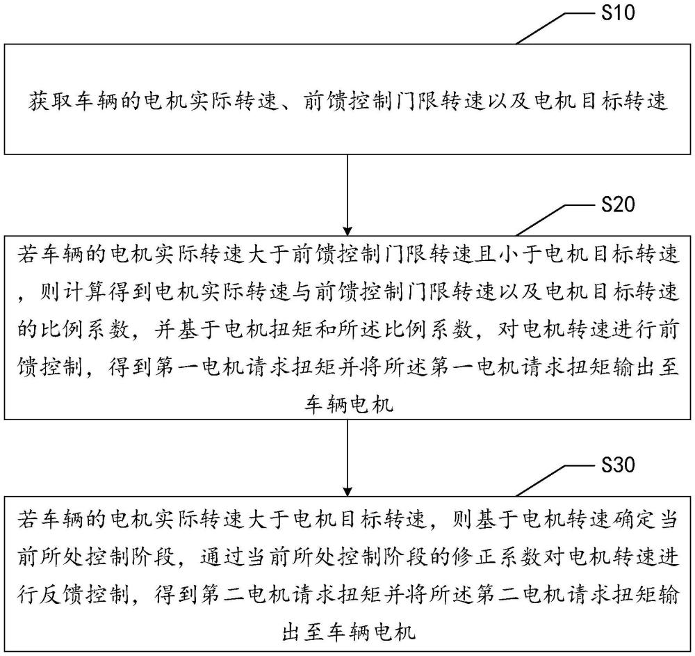 車輛防滑控制方法、裝置、車輛、存儲介質(zhì)和程序產(chǎn)品與流程