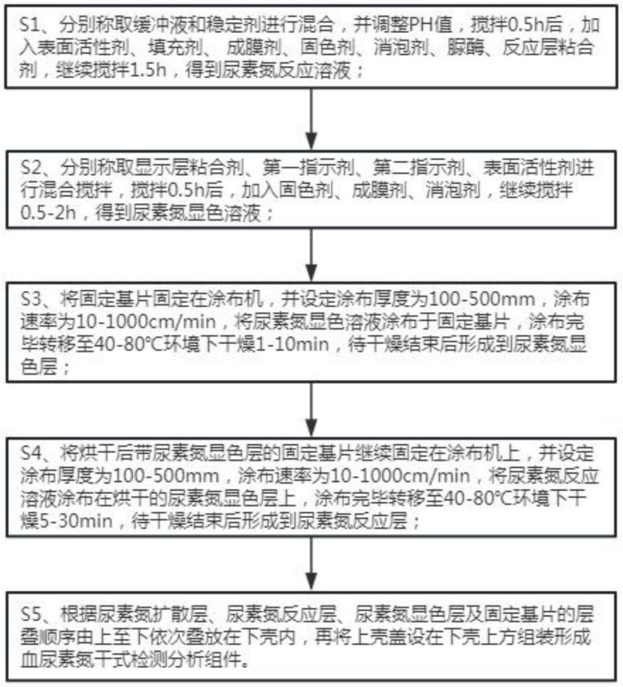 一種血尿素氮干式檢測分析組件及其制備方法與流程