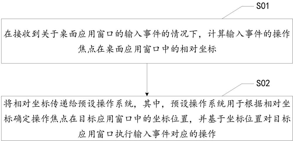 應(yīng)用操作方法、裝置、電子設(shè)備、存儲(chǔ)介質(zhì)與產(chǎn)品與流程