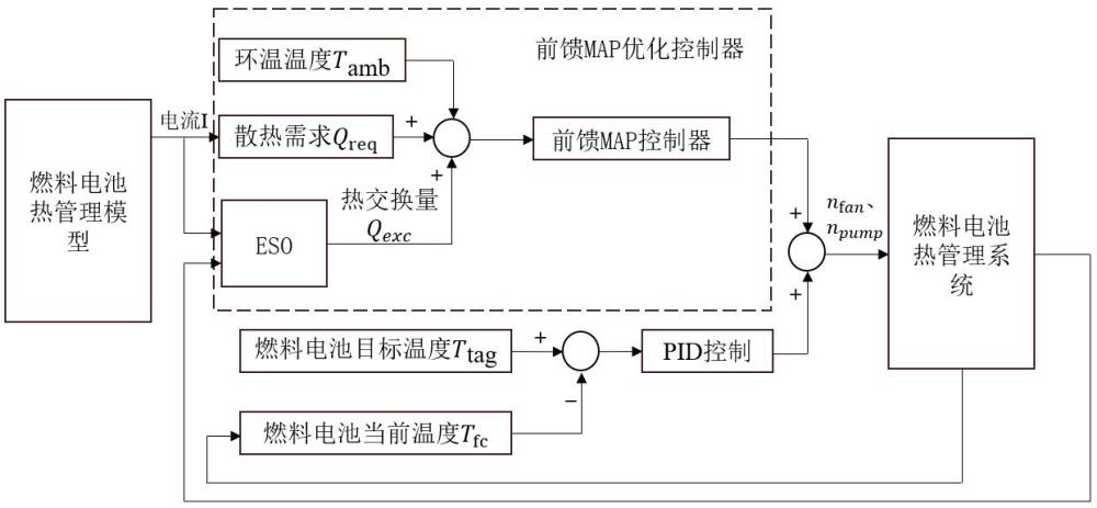 一種余熱回收模式的燃料電池?zé)峁芾砜刂品椒? /><br/><p>本發(fā)明涉及燃料電池?zé)峁芾眍I(lǐng)域，具體是一種余熱回收模式的燃料電池?zé)峁芾砜刂品椒ā?/p><p><br/><b>背景技術(shù)：</b><br/></p><p>1、在質(zhì)子交換膜燃料電池的電化學(xué)反應(yīng)過程中，往往伴隨著大量的熱量產(chǎn)生?，F(xiàn)有質(zhì)子交換膜燃料電池汽車技術(shù)中，燃料電池溫度的高低直接影響其性能，溫度過高會導(dǎo)致質(zhì)子交換膜脫水，出現(xiàn)不可逆的性能損失，溫度過低則會影響其效率，因此，燃料電池的熱管理至關(guān)重要。然而質(zhì)子交換膜燃料電池的電化學(xué)反應(yīng)效率在40％到60％之間，造成大量的熱能產(chǎn)生?，F(xiàn)階段，如何利用燃料電池的余熱具有很大的研究意義，在低溫的環(huán)境溫度下，通常利用燃料電池的余熱進(jìn)行車輛客艙的升溫，提高其經(jīng)濟(jì)效益性。在燃料電池?zé)峁芾淼目刂七^程中，由于余熱回收存在一定的擾動，增加了燃料電池的控制難度。</p><p>2、現(xiàn)有的技術(shù)中，jiang(jiang?h,xu?l,li?j?q,et?al.design?and?control?ofthermal?management?system?for?the?fuel?cell?vehicle?in?low-temperatureenvironment[c]//wcx?sae?world?congress?experience.2020.doi:10.4271/2020-01-0851.)等人提出在低溫環(huán)境下，燃料電池的余熱給乘員艙供熱的熱管理耦合系統(tǒng)的設(shè)計，使用滑膜控制將熱交換器交換的熱量控制在一個穩(wěn)定值，實現(xiàn)燃料電池系統(tǒng)和乘員艙的獨立熱管理控制。</p><p>3、在燃料電池?zé)峁芾硐到y(tǒng)中，存在熱交換器的擾動。jiang等人設(shè)計的控制熱交換器的熱量，可能會過多的熱量損失燃料電池的性能，過低的熱量并不能實現(xiàn)能耗的最優(yōu)化，需要改進(jìn)。</p><br/><p><b>技術(shù)實現(xiàn)思路</b></p><p>1、本發(fā)明的目的在于提供一種余熱回收模式的燃料電池?zé)峁芾砜刂品椒?，以解決上述背景技術(shù)中提出的問題。</p><p>2、為實現(xiàn)上述目的，本發(fā)明提供如下技術(shù)方案：</p><p>3、一種余熱回收模式的燃料電池?zé)峁芾砜刂品椒?，包括以下步驟：</p><p>4、步驟1，基于燃料電池?zé)峁芾砜刂葡到y(tǒng)，利用燃料電池余熱通過熱交換器將熱量傳遞到乘員艙熱管理回路，且利用熱泵作為熱源給乘員艙供熱作為燃料電池?zé)峁芾砜刂颇Ｐ停?/p><p>5、步驟2，基于燃料電池?zé)峁芾砟Ｐ团袛嗳剂想姵責(zé)峁芾砜刂葡到y(tǒng)處于散熱模式還是加熱模式；</p><p>6、步驟3，在散熱模式下，設(shè)計出優(yōu)化前饋的map控制器，來控制燃料電池?zé)峁芾砜刂葡到y(tǒng)工作狀態(tài)，并通過pid反饋調(diào)節(jié)進(jìn)行控制修正。</p><p>7、作為本發(fā)明再進(jìn)一步的方案：步驟1中，燃料電池?zé)峁芾砜刂颇Ｐ桶ǔ藛T艙熱管理回路、燃料電池?zé)峁芾砘芈罚?/p><p>8、乘員艙熱管理回路包括膨脹閥、熱交換器、壓縮機(jī)、蒸發(fā)器，燃料電池的余熱通過熱交換器將熱量傳遞到乘員艙熱管理回路中，在低溫環(huán)境下熱泵作為輔助熱源，經(jīng)過壓縮機(jī)對熱量進(jìn)一步壓縮升溫后，得到的冷媒介質(zhì)(r134a)通過蒸發(fā)器給乘員艙供熱；</p><p>9、燃料電池?zé)峁芾砘芈钒ㄈ剂想姵?、電子?jié)溫器、散熱器、水箱、電子水泵，燃料電池?zé)峁芾砘芈贩譃榇蠡芈泛托』芈?，大回路由燃料電池、電子水泵、水箱、散熱器組成，為燃料電池系統(tǒng)散熱，為散熱模式；小回路由燃料電池、電子水泵、水箱、電子節(jié)溫器組成，為燃料電池系統(tǒng)維持溫度，為加熱模式。</p><p>10、作為本發(fā)明再進(jìn)一步的方案：步驟2中，獲取當(dāng)前燃料電池出口溫度tcell，確定出第一控制輸入信號，獲取燃料電池的最佳工作溫度t1，確定出t1為第二控制輸入信號；當(dāng)tcell小于t1時，燃料電池?zé)峁芾硐到y(tǒng)處于加熱模式，當(dāng)tcell大于t1時，燃料電池?zé)峁芾硐到y(tǒng)處于散熱模式。</p><p>11、作為本發(fā)明再進(jìn)一步的方案：步驟3包括：</p><p>12、步驟31，在散熱模式下，獲取當(dāng)前燃料電池散熱需求qreq，根據(jù)所述的散熱需求確定燃料電池輸出電流i為第三控制輸入信號；獲取實際環(huán)境溫度tamb，確定為第四控制輸入信號；獲取當(dāng)前熱交換器交換的熱量qexc，確定為第五控制輸入信號；</p><p>13、步驟32，根據(jù)當(dāng)前所獲取的散熱需求qreq、環(huán)境溫度tamb、熱交換器交換的擾動熱量qexc，采用擴(kuò)張狀態(tài)觀測器(eso)對熱交換器造成的擾動進(jìn)行估計，設(shè)計出優(yōu)化前饋的map控制器來控制燃料電池?zé)峁芾砜刂葡到y(tǒng)工作狀態(tài)；</p><p>14、步驟33，設(shè)計pid反饋調(diào)節(jié)進(jìn)行控制修正，控制第一控制輸出信號來控制水泵轉(zhuǎn)速npump,控制第二控制輸出信號來控制量風(fēng)扇的轉(zhuǎn)速nfan，pid反饋調(diào)節(jié)和map控制器共同形成一個閉環(huán)的優(yōu)化前饋的map-pid控制系統(tǒng)。</p><p>15、作為本發(fā)明再進(jìn)一步的方案：步驟31中，燃料電池散熱需求qreq由燃料電池輸出電流i確定：</p><p>16、qreq＝ncell(enernst-vcell)i??(1)；</p><p>17、式中：ncell為燃料電池的單體數(shù)量，enernst為熱力學(xué)理論電動勢，vcell為燃料電池輸出電壓；</p><p>18、在燃料電池?zé)峁芾硐到y(tǒng)中，由于存在熱交換器的擾動量qexc，因此實際散熱需求量qrea為：</p><p>19、qrea＝qreq-qexc??(2)；</p><p>20、作為本發(fā)明再進(jìn)一步的方案：步驟32中，通過實際散熱需求qrea以及環(huán)境溫度tamb設(shè)計出map控制器，map控制器是根據(jù)電子水泵和風(fēng)扇能耗最優(yōu)化的原則確定的map表；</p><p>21、所述環(huán)境溫度對實際散熱需求量進(jìn)行修正：</p><p>22、</p><p>23、式中：qs為實際散熱需求修正量，δta_s為當(dāng)前散熱器空氣側(cè)和冷卻側(cè)修正后的實際溫差，δta_rea為當(dāng)前散熱器空氣側(cè)和冷卻側(cè)標(biāo)定的溫差；</p><p>24、所述散熱器的冷卻功率qra：</p><p>25、qra＝lra·cair·δtra??(4)；</p><p>26、式中：lra為進(jìn)入散熱器的空氣流量，cair為空氣比熱容，δtra為冷卻液流經(jīng)散熱器前后兩端的溫差；</p><p>27、由此可得，冷卻液在燃料電池電堆出口的最佳溫度tfull可表示為：</p><p>28、</p><p>29、作為本發(fā)明再進(jìn)一步的方案：步驟32中，采用擴(kuò)張狀態(tài)觀測器(eso)對對熱交換器的擾動估計和補(bǔ)償，從而提高模型精度和魯棒性；</p><p>30、將公式(5)整理成如下形式:</p><p>31、</p><p>32、y＝c?(6)；</p><p>33、其中，c＝tfull，u＝i，δ＝f+d，為系統(tǒng)的熱交換器的擾動，δ稱為總擾動；</p><p>34、將δ擴(kuò)張成系統(tǒng)的一個狀態(tài)，于是原系統(tǒng)可重構(gòu)為：</p><p>35、</p><p>36、y＝x1?(7)；</p><p>37、擴(kuò)張狀態(tài)觀測器的具體形式為：</p><p>38、</p><p>39、式中，z1，z2分別為系統(tǒng)狀態(tài)x1，x2的估計值；β1，β2為觀測器增益；</p><p>40、觀測誤差：</p><p>41、</p><p>42、寫成矩陣形式：</p><p>43、</p><p>44、其中，e為單位矩陣，c＝[10]；</p><p>45、選取合適的β使得矩陣(a-βc)的特征根具有負(fù)實部，從而使誤差e在有限時間內(nèi)收斂到0；</p><p>46、從而得到系統(tǒng)的熱交換器擾動：</p><p>47、d＝z2-f?(13)；</p><p>48、將上式帶入公式(6)d值可得熱交換量：</p><p>49、</p><p>50、熱交換器擾動量是燃料電池系統(tǒng)損失量，此處為負(fù)值。</p><p>51、作為本發(fā)明再進(jìn)一步的方案：步驟32中，對map控制器優(yōu)化，電子水泵功耗ppump為：</p><p>52、</p><p>53、式中：qpump為流經(jīng)電子水泵的冷卻液流量，δp為電子水泵兩端的壓力差，ηpump為電子水泵的效率；</p><p>54、所述風(fēng)扇的功耗為pfan為：</p><p>55、</p><p>56、式中：δpfan為空氣流阻，vfan為空氣體積流速；</p><p>57、由此燃料電池散熱總功耗ptotal為：</p><p>58、ptotal＝ppump+pfan??(17)；</p><p>59、考慮到經(jīng)濟(jì)效益性，最大的降低功耗，響應(yīng)的最優(yōu)化問題表示為：</p><p>60、</p><p>61、x∈x,u∈u(20)；</p><p>62、x1(t0)＝p0,x1(tf)＝pf??(21)；</p><p>63、式中：f(x,u,t)是系統(tǒng)轉(zhuǎn)態(tài)方程，x＝[ptotal?tfull]是系統(tǒng)的狀態(tài)變量，u＝[npumpnfan]是系統(tǒng)的控制變量，通過實時改變水泵轉(zhuǎn)速npump，和風(fēng)扇轉(zhuǎn)速nfan改變實時的水泵和風(fēng)扇功率，p0，pf分別為開始點到結(jié)束點總功耗的值；</p><p>64、x＝[x1?x2]，u＝[u1?u2]分別為系統(tǒng)轉(zhuǎn)態(tài)變量和控制變量的邊界限定條件，具體如下：</p><p>65、</p><p>66、式中:ppump,min，ppump,max為電子水泵的最低，最高功耗，pfan,min，pfan,max為風(fēng)扇的最低，最高功耗；tfull,min，tfull,max為燃料電池冷卻水出口最低，最高的溫度；npump,min，npump,max為電子水泵的最低，最高轉(zhuǎn)速，nfan,min，nfan,max為風(fēng)扇的最低，最高轉(zhuǎn)速。</p><p>67、與現(xiàn)有技術(shù)相比，本發(fā)明的有益效果是：本發(fā)明采用遺傳算法對控制變量不同組合的功耗進(jìn)行優(yōu)化，根據(jù)邊界的限定條件和功耗的最優(yōu)化求出滿足在不同的散熱需求情況下，電子水泵和風(fēng)扇的最佳工作點，由此得出優(yōu)化后實際的散熱需求對應(yīng)的電子水泵和風(fēng)扇轉(zhuǎn)速的map曲線圖，在燃料電池?zé)峁芾砜刂凭_度上有所提高；通過前饋與反饋的結(jié)合控制，控制難度降低，成本較低；前饋控制器進(jìn)行優(yōu)化設(shè)計，實現(xiàn)了水泵和散熱風(fēng)扇的能耗最優(yōu)，經(jīng)濟(jì)性較高。</p>
                        </div>
                        </div>
                        <div   id=