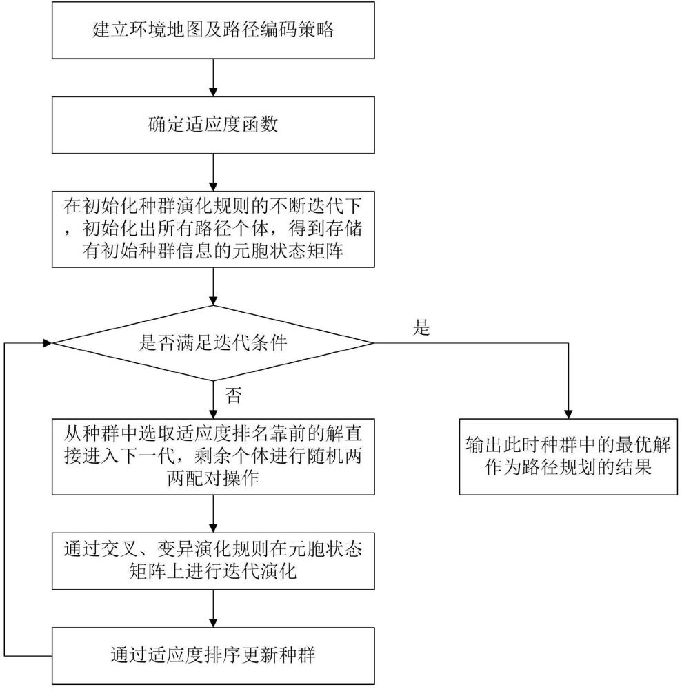 一種基于融合元胞遺傳算法的路徑規(guī)劃方法