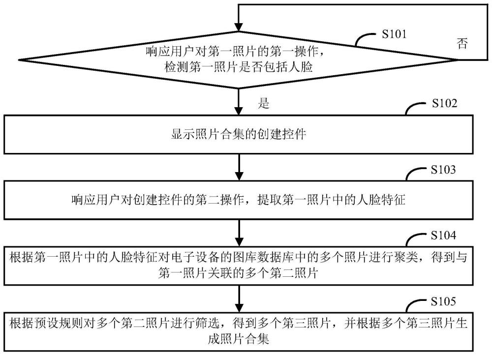 照片合集生成方法及相關(guān)設(shè)備與流程