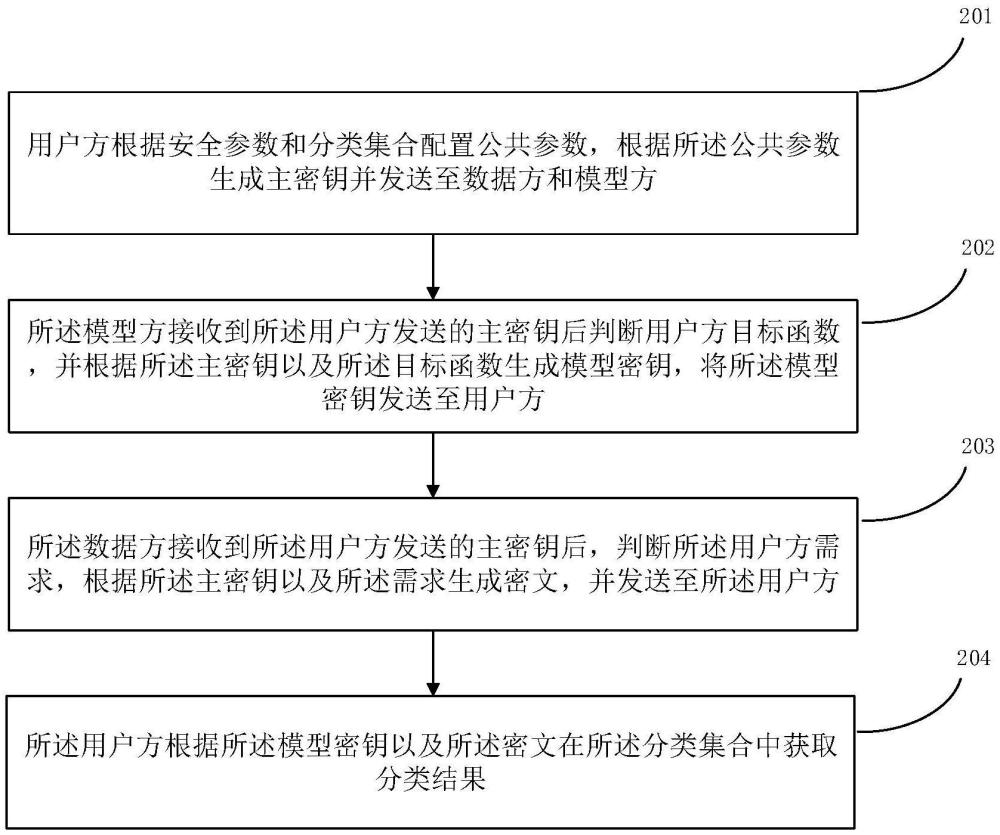 一種基于函數(shù)加密的模型推理方法、裝置及設(shè)備與流程