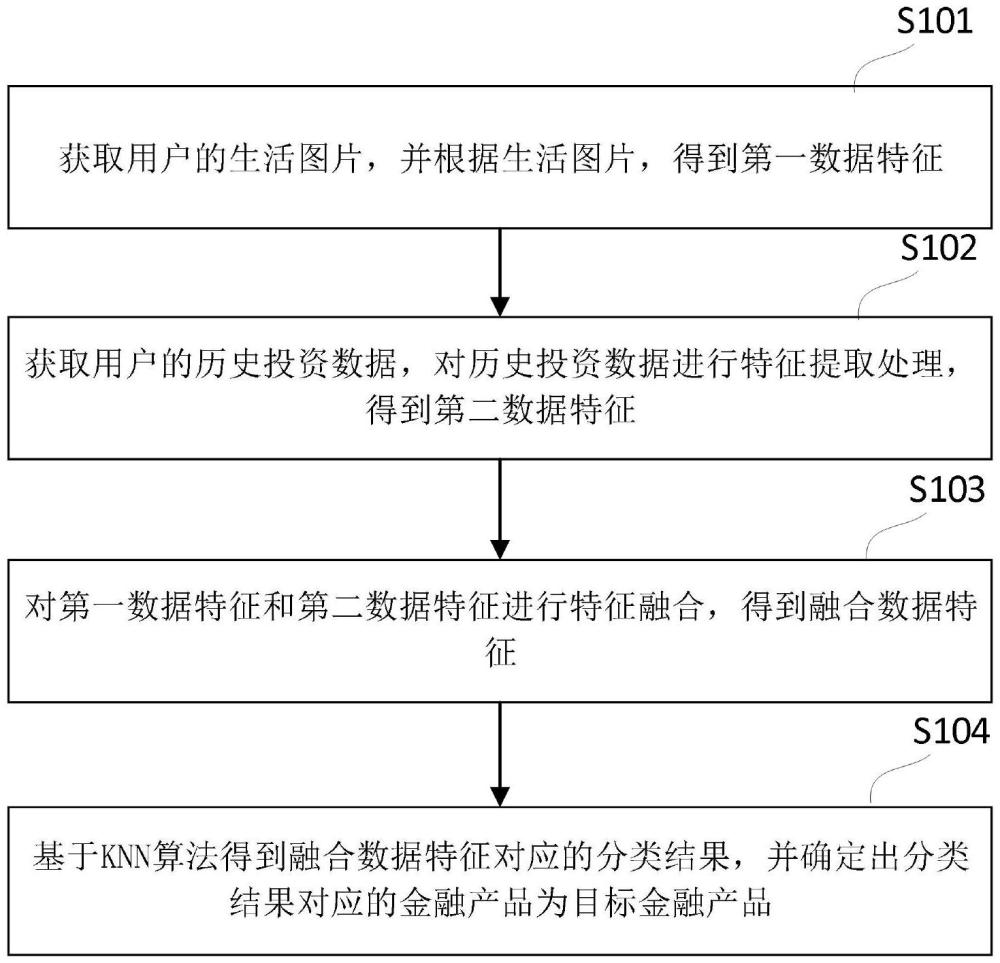 一種金融產(chǎn)品推薦方法、裝置、計算機設備及存儲介質