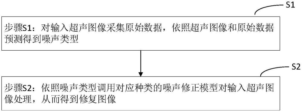 一種基于人工智能的醫(yī)療圖像噪聲抑制與增強(qiáng)方法與流程