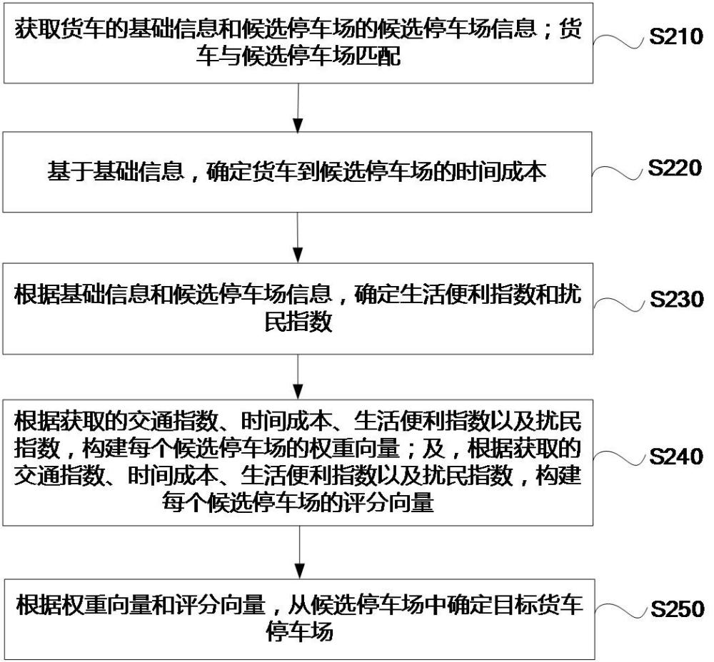 貨車停車場的選址方法、裝置、計算機設(shè)備和存儲介質(zhì)與流程