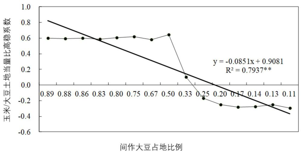 基于系統(tǒng)生產(chǎn)力高穩(wěn)性的間作種植模式評(píng)價(jià)方法