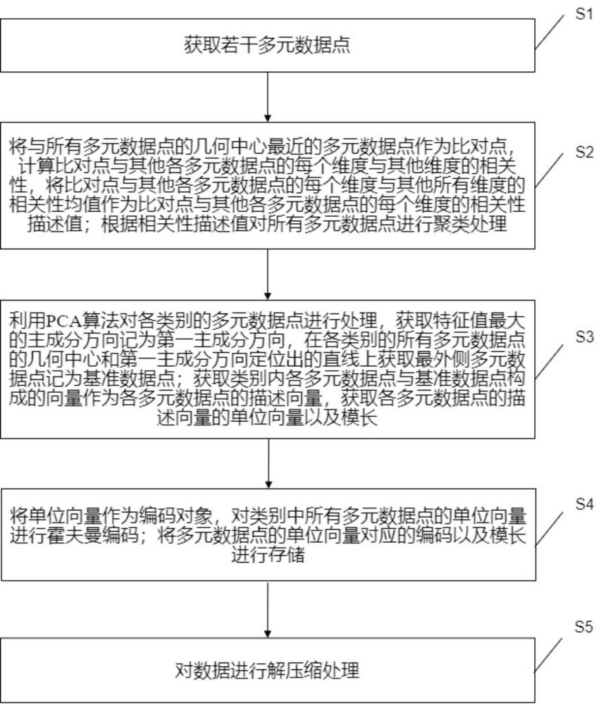 一種多元大數(shù)據(jù)優(yōu)化存儲方法與流程