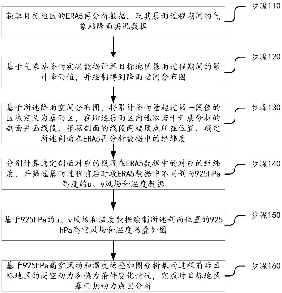 一種目標地區(qū)暴雨熱動力成因分析方法及裝置與流程