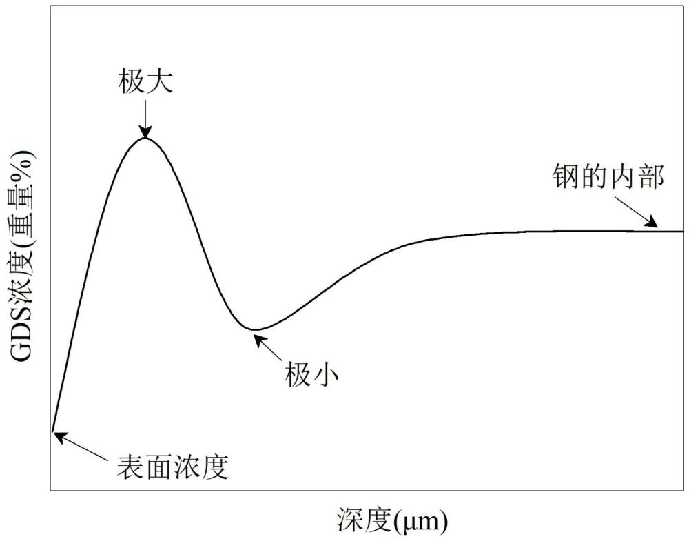 鍍覆質(zhì)量優(yōu)異的高強度熱浸鍍鋅鋼板、鍍覆用鋼板及它們的制造方法與流程