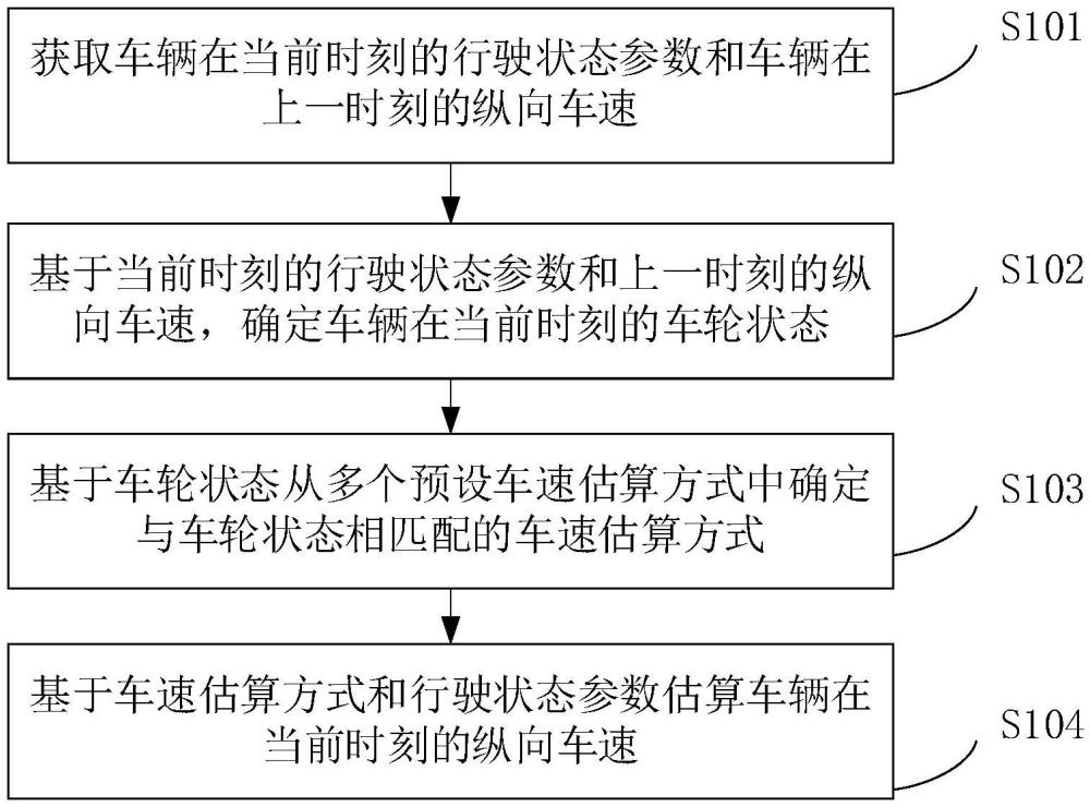 一種車輛的縱向車速估算方法及裝置與流程