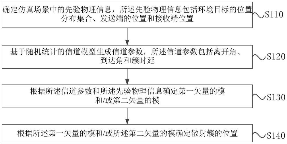 通信感知一體化信道中確定散射簇位置的方法、裝置、設(shè)備、介質(zhì)及產(chǎn)品與流程