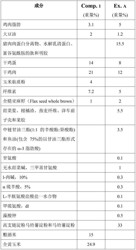 寵物食品組合物的制作方法