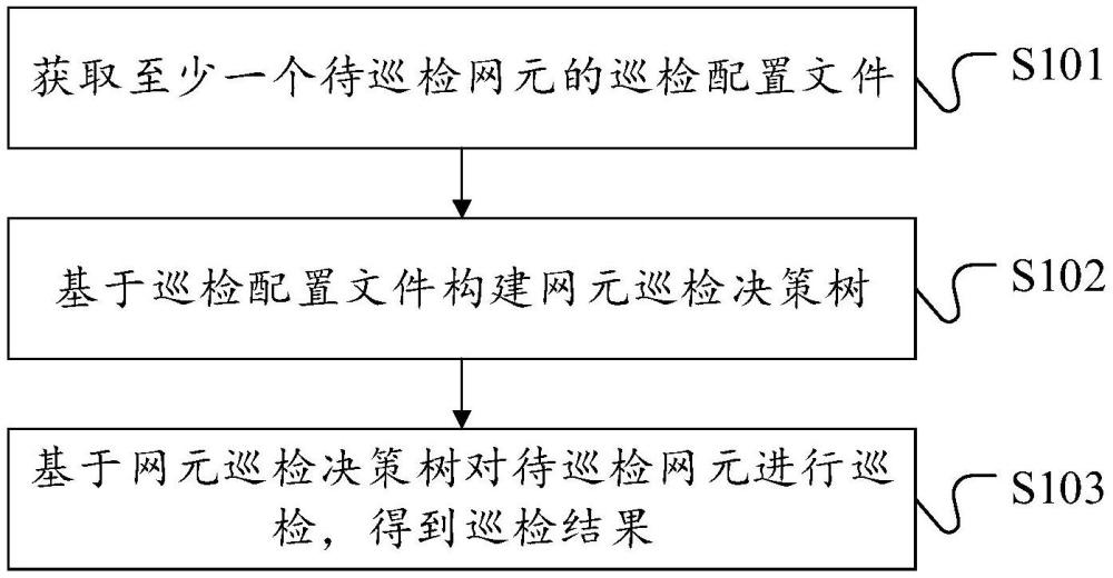 一種網(wǎng)元巡檢方法、電子設(shè)備、存儲介質(zhì)及程序產(chǎn)品與流程