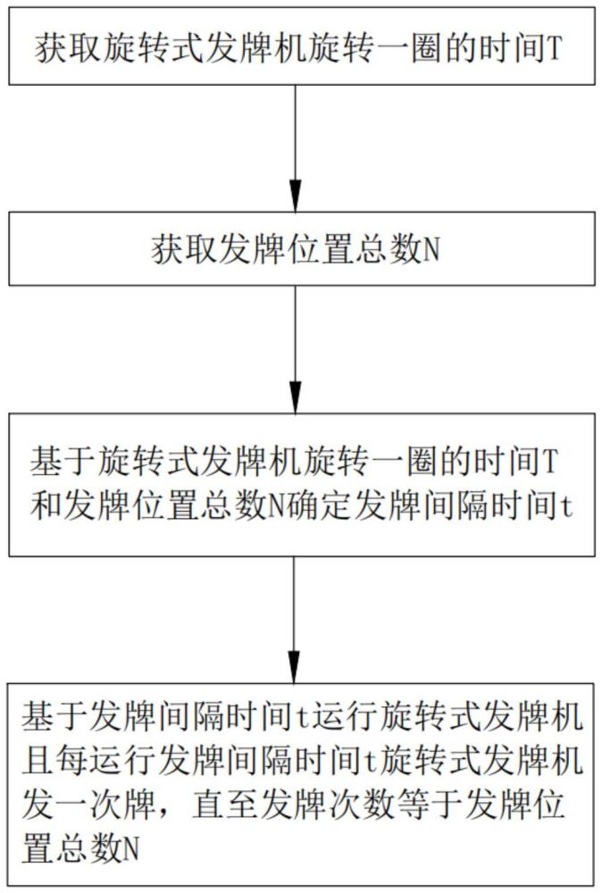 控制方法、裝置、計算機(jī)可讀存儲介質(zhì)和旋轉(zhuǎn)式發(fā)牌機(jī)與流程