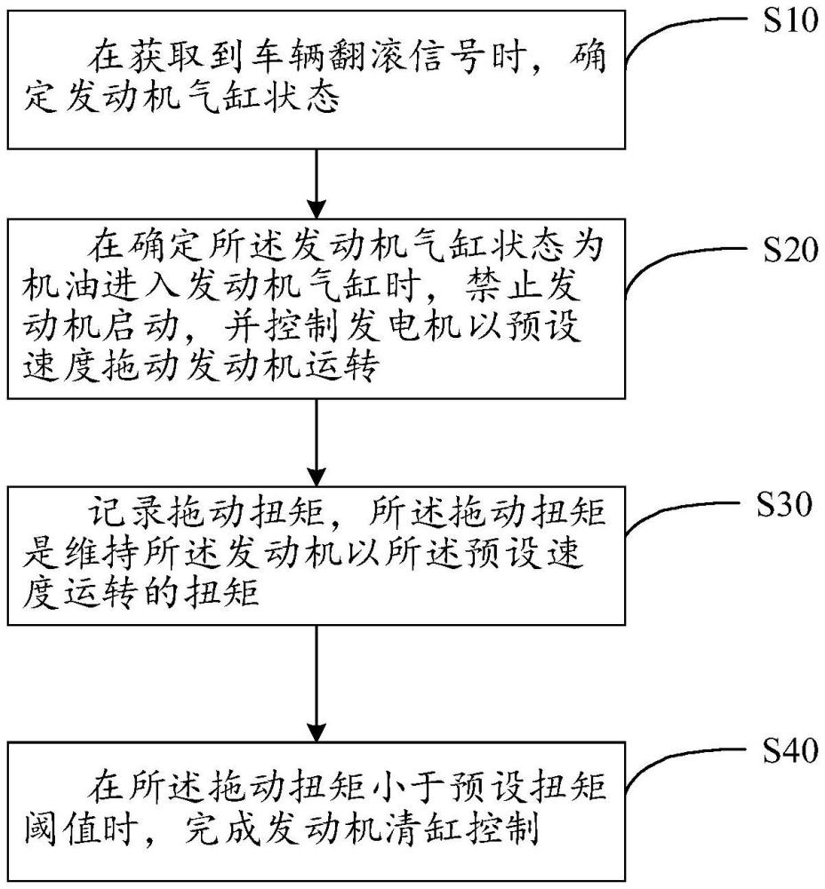 發(fā)動機清缸控制方法、裝置、設(shè)備和存儲介質(zhì)與流程