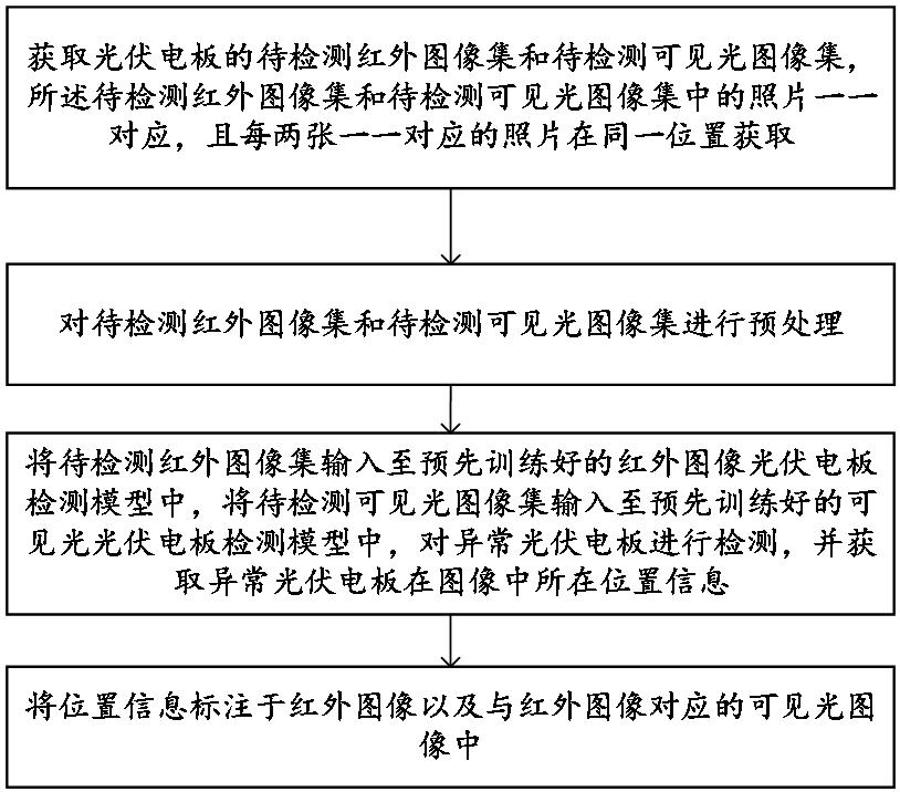 一種異常光伏電板檢測方法、系統(tǒng)及存儲介質(zhì)與流程