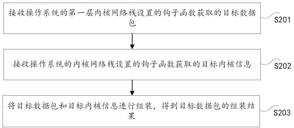 數(shù)據(jù)獲取方法、裝置、電子設(shè)備以及計(jì)算機(jī)程序產(chǎn)品與流程