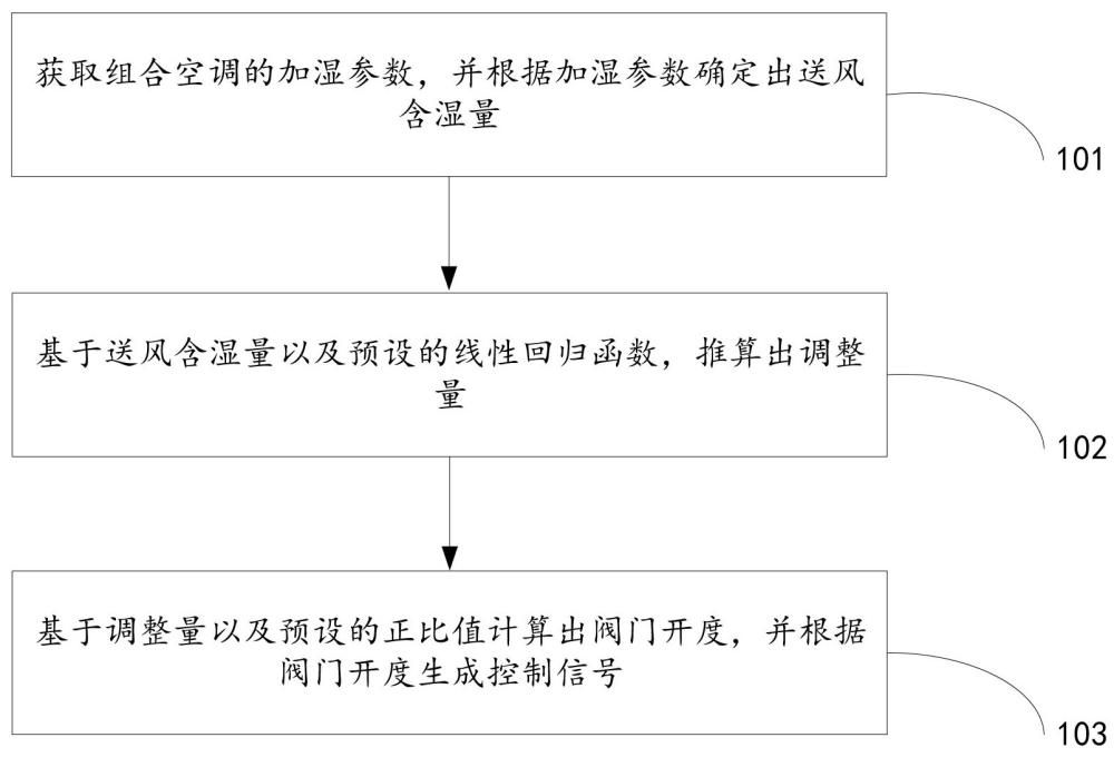 一種基于蒸汽與微霧撞擊流態(tài)的組合空調加濕方法及裝置與流程