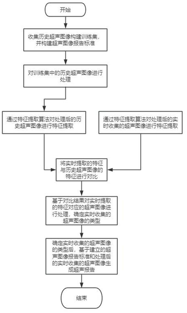 一種基于人工智能的超聲圖像檢查報告生成方法及系統(tǒng)