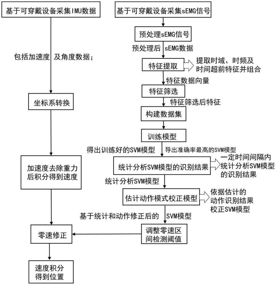 一種基于動作識別的行人慣性導(dǎo)航方法