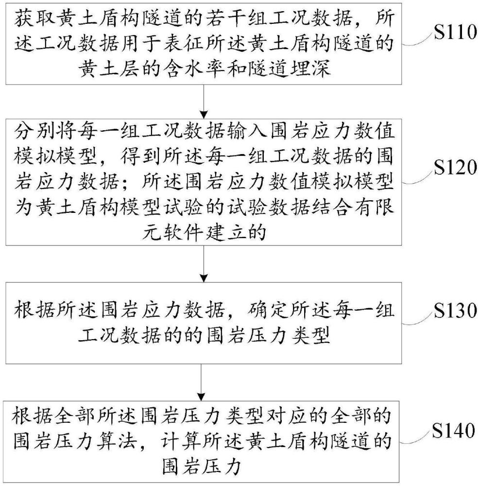 一種黃土盾構(gòu)隧道的圍巖壓力計(jì)算方法、裝置、設(shè)備及存儲(chǔ)介質(zhì)