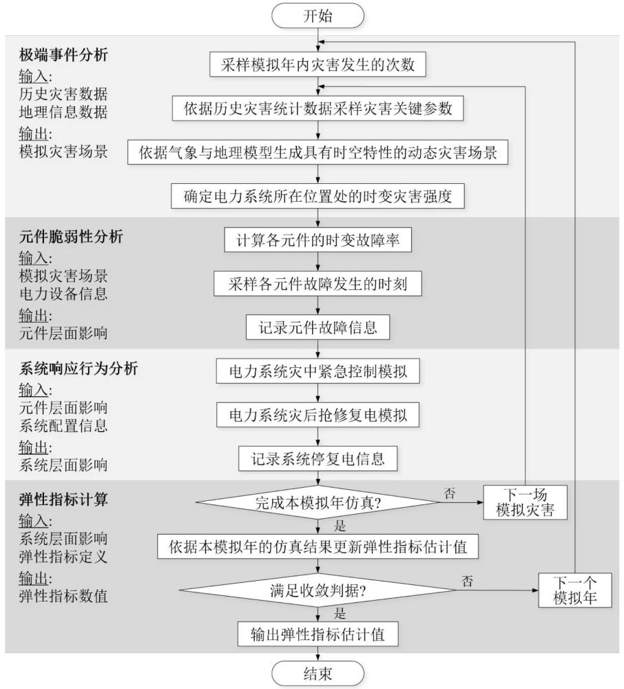 一種電力系統(tǒng)彈性規(guī)劃方案多要素效益分析方法及系統(tǒng)