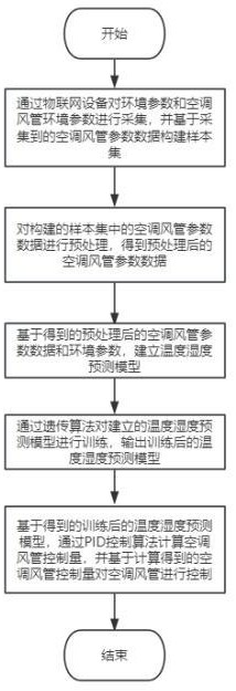 一種用于空調系統(tǒng)的數(shù)字化風管控制系統(tǒng)及方法與流程