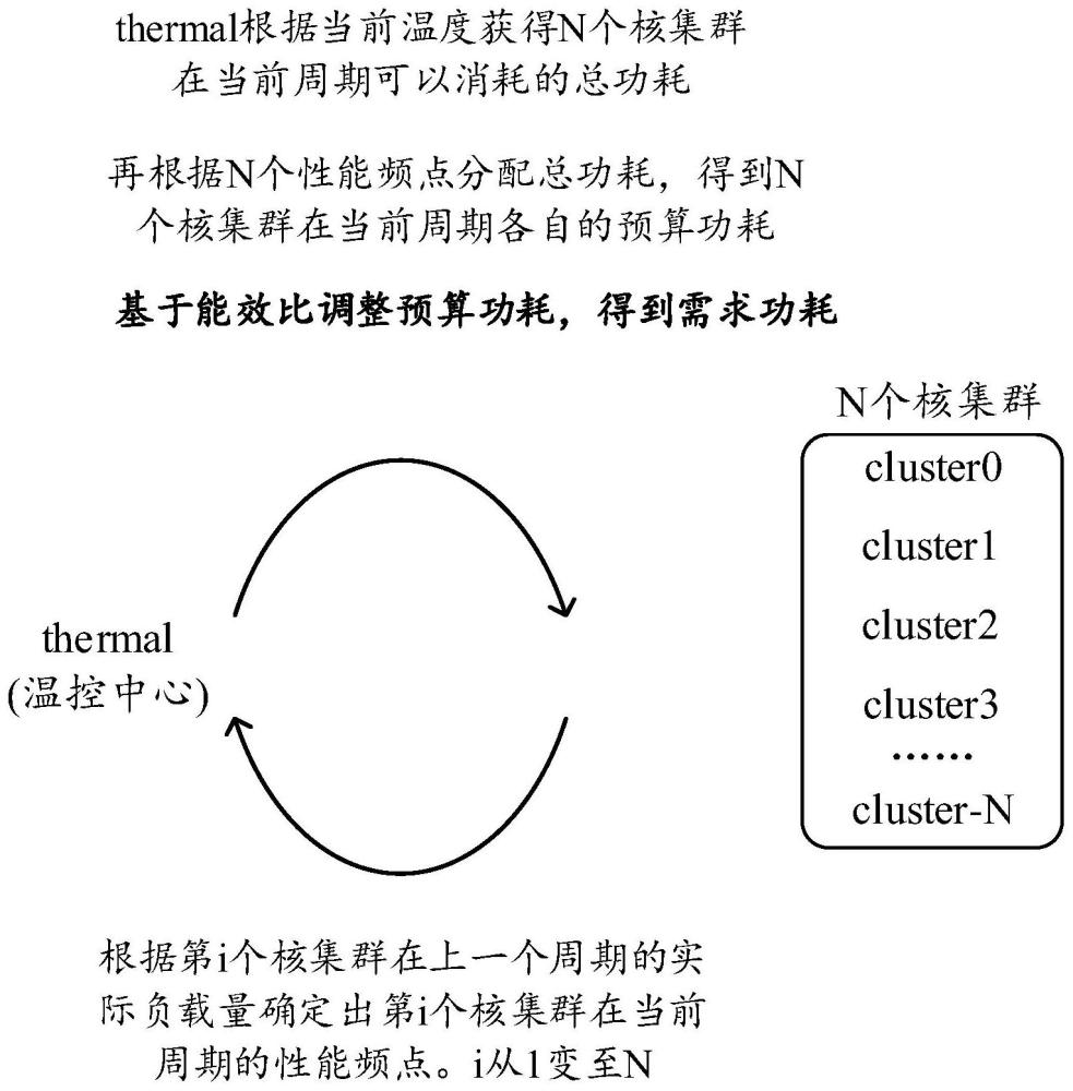 功耗分配方法和終端與流程