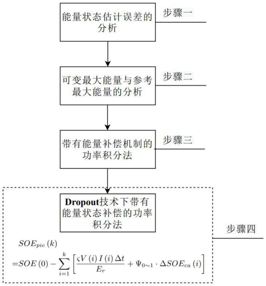 一種用于能量狀態(tài)估計的帶有能量補償機制的功率積分法