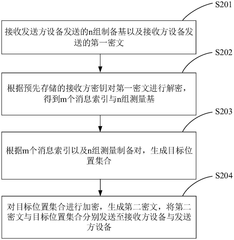 量子不經意傳輸方法及系統(tǒng)與流程