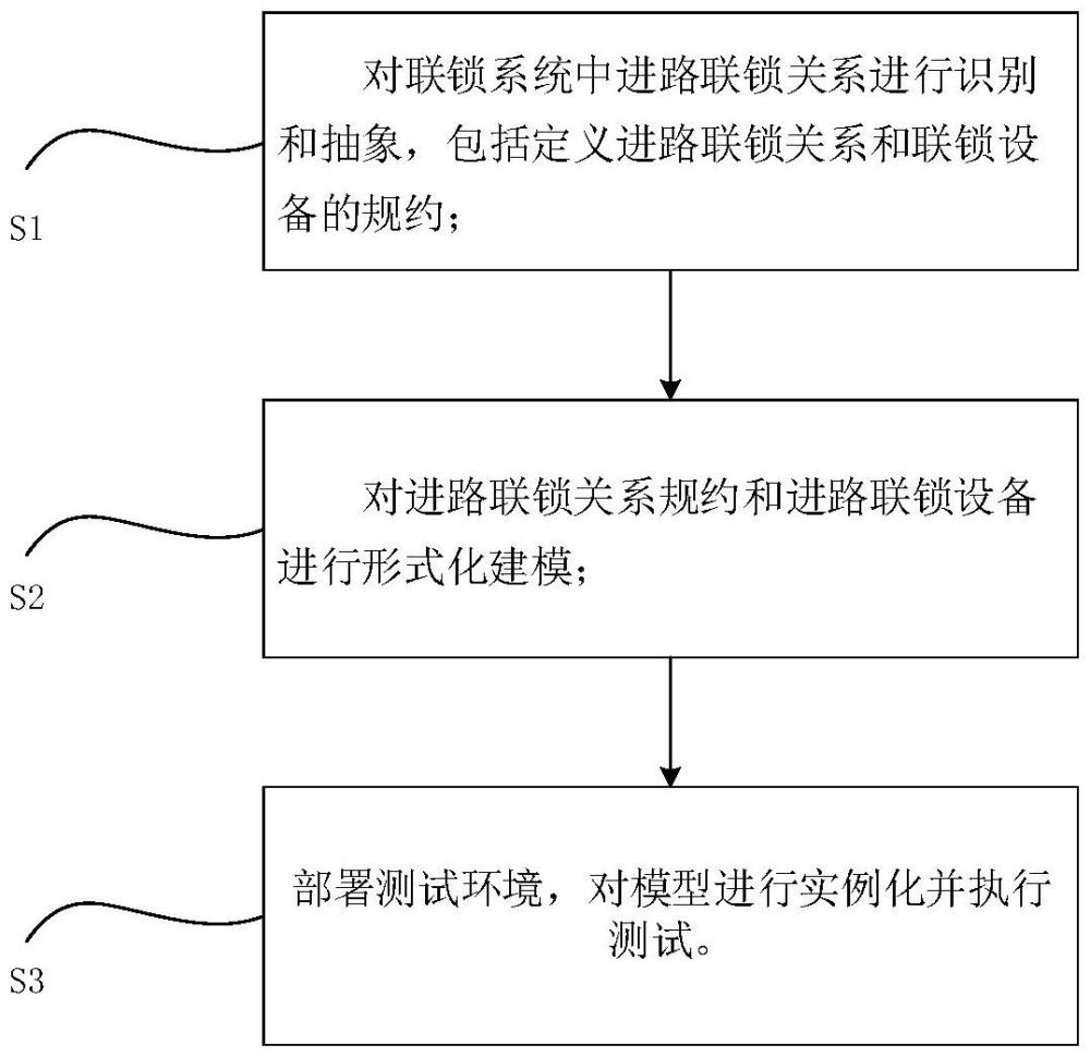 一種進(jìn)路聯(lián)鎖關(guān)系測試方法、電子設(shè)備、可讀存儲介質(zhì)與流程