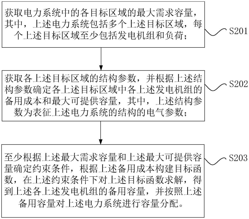 電力系統(tǒng)備用容量的分配方法、裝置和電子設(shè)備與流程