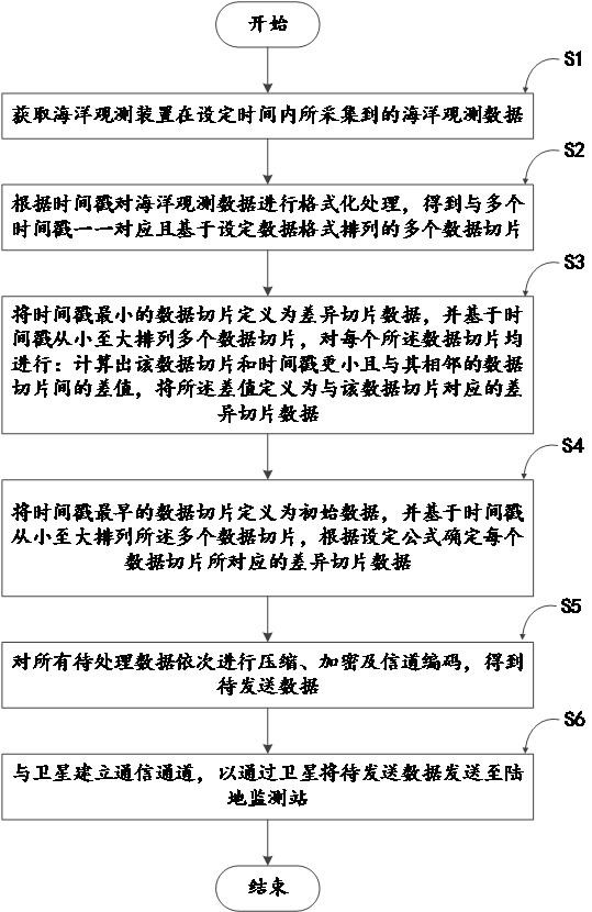 一種基于衛(wèi)星的海洋觀測數(shù)據(jù)處理方法及系統(tǒng)與流程