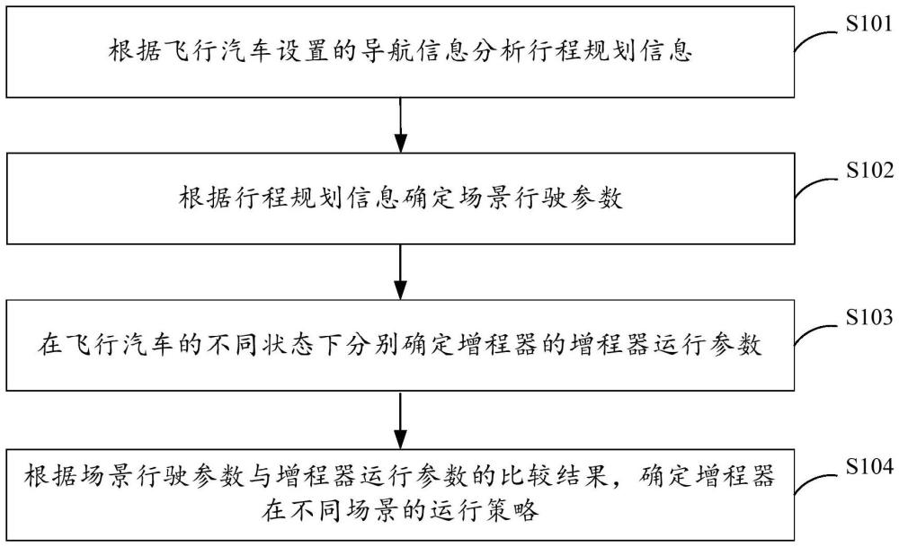 飛行汽車(chē)能量處理方法、裝置、飛行汽車(chē)及存儲(chǔ)介質(zhì)與流程