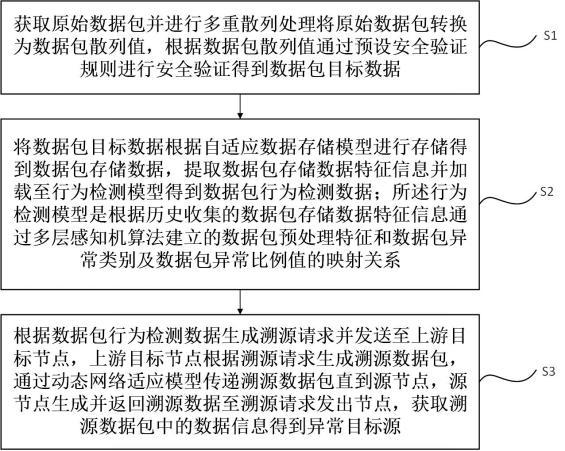 一種大數(shù)據(jù)信息安全驗(yàn)證與異常溯源方法與流程