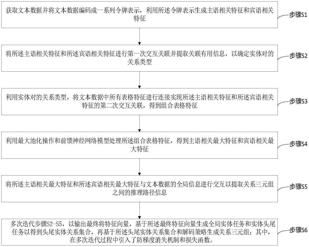 一種基于表格填充的聯(lián)合關(guān)系三元組提取方法