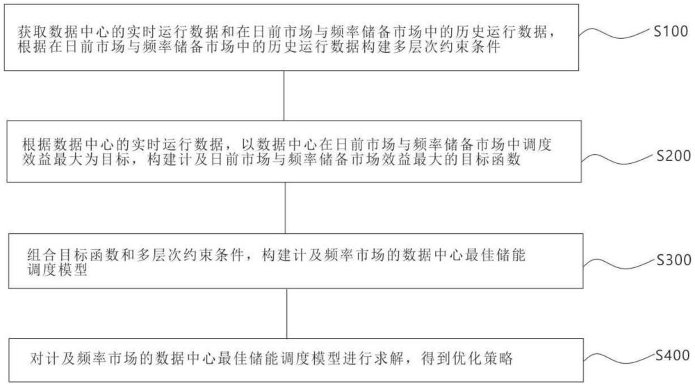 一種計及需求響應(yīng)的數(shù)據(jù)中心最佳儲能調(diào)度方法及系統(tǒng)與流程