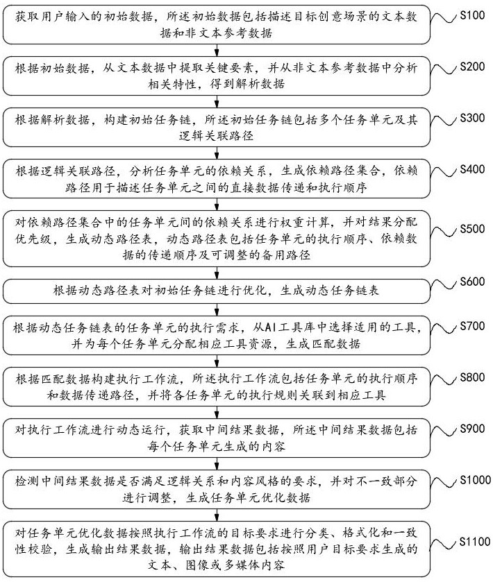 基于創(chuàng)意場(chǎng)景的AI工作流自動(dòng)化管理方法與流程