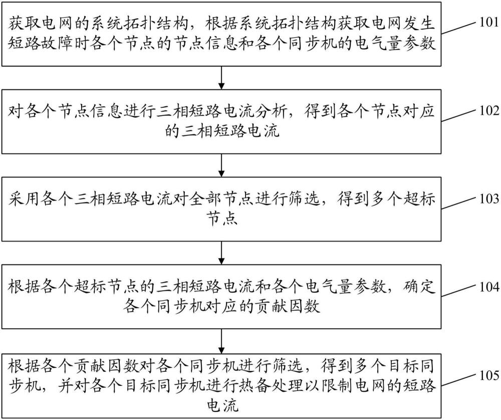 一種電網(wǎng)短路電流的限制方法和系統(tǒng)與流程