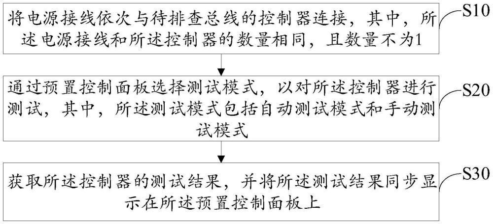 便攜式汽車總線故障排查方法、裝置、設(shè)備及存儲(chǔ)介質(zhì)與流程