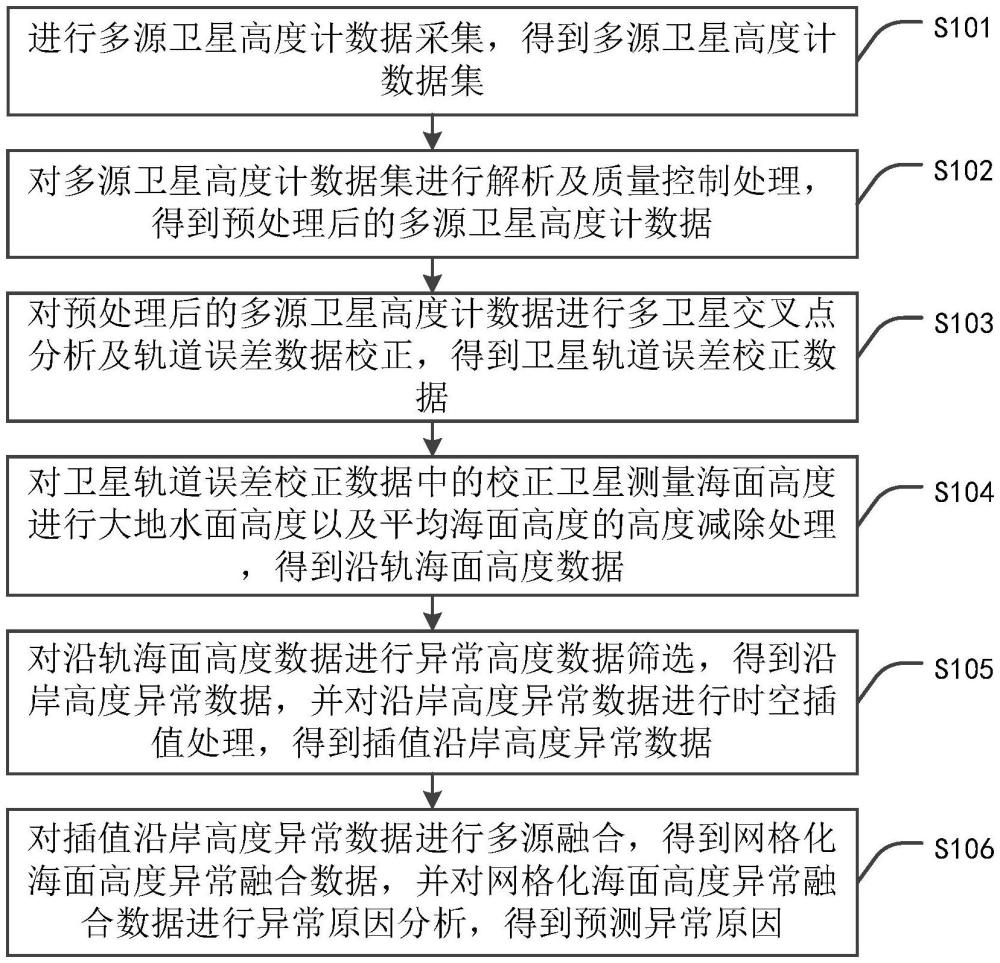 基于多源衛(wèi)星高度計數(shù)據(jù)的數(shù)據(jù)融合方法及系統(tǒng)與流程