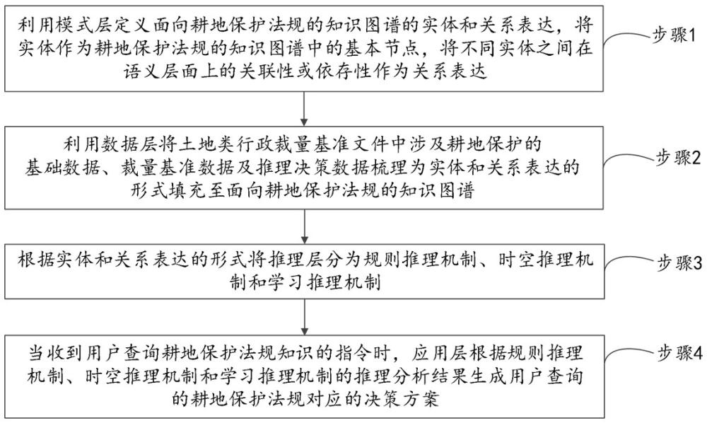 一種基于耕地保護(hù)法規(guī)的時(shí)空知識(shí)圖譜構(gòu)建方法