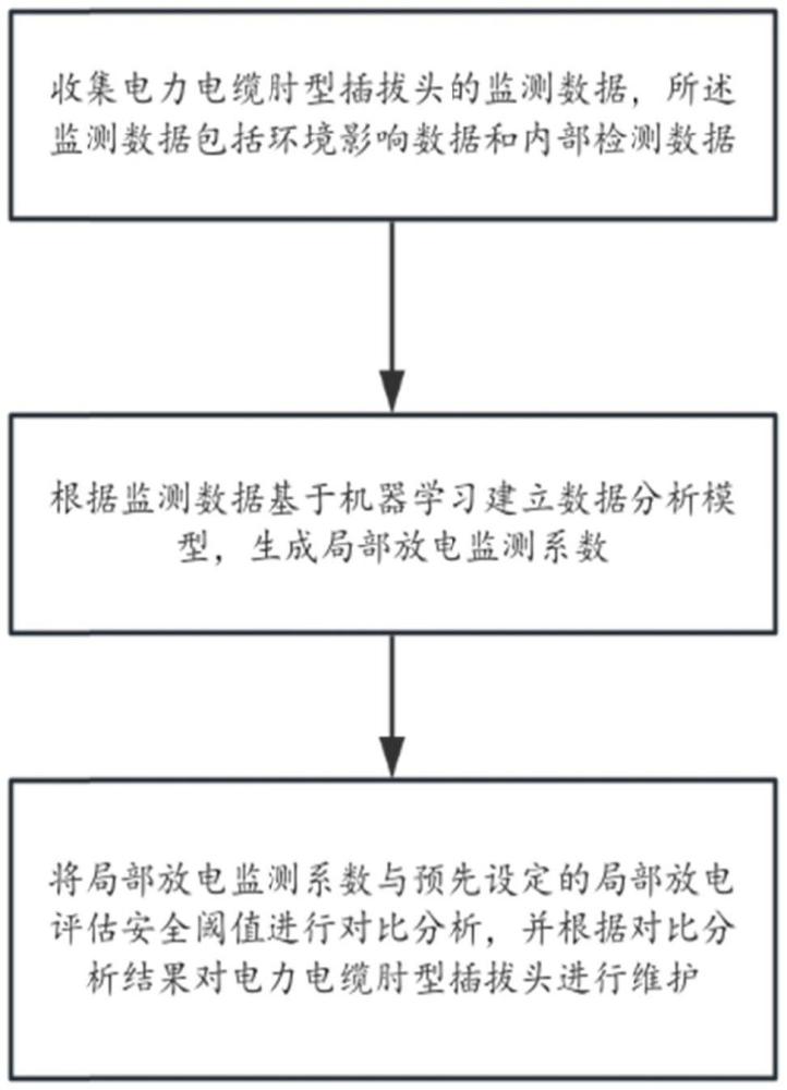 電力電纜肘型插拔頭局部放電在線智能化檢測(cè)方法與流程