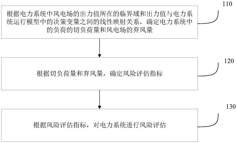 一種電力系統(tǒng)風(fēng)險(xiǎn)評(píng)估方法及裝置與流程