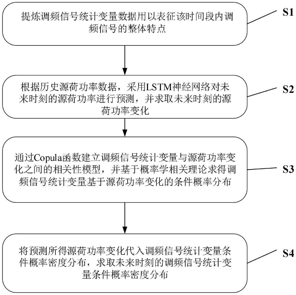 一種預(yù)防低頻減載的源荷相關(guān)性調(diào)頻信號(hào)預(yù)測(cè)方法與流程