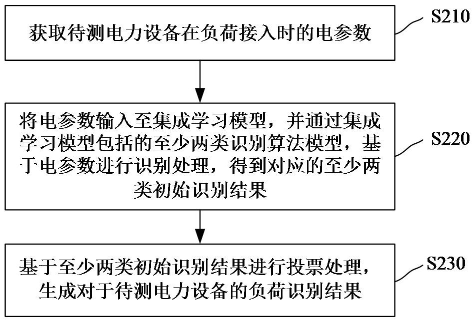 負(fù)荷識別方法、裝置和存儲介質(zhì)與流程