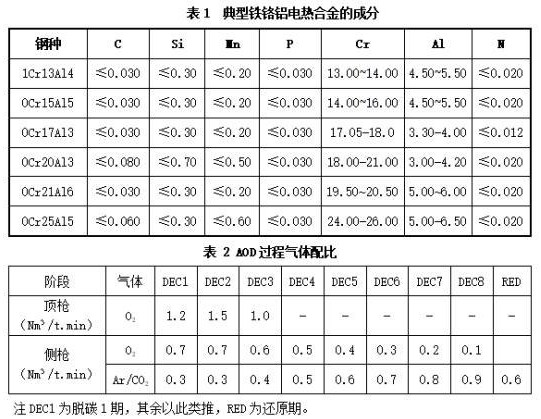 一種生產(chǎn)電熱合金鐵鉻鋁的方法與流程